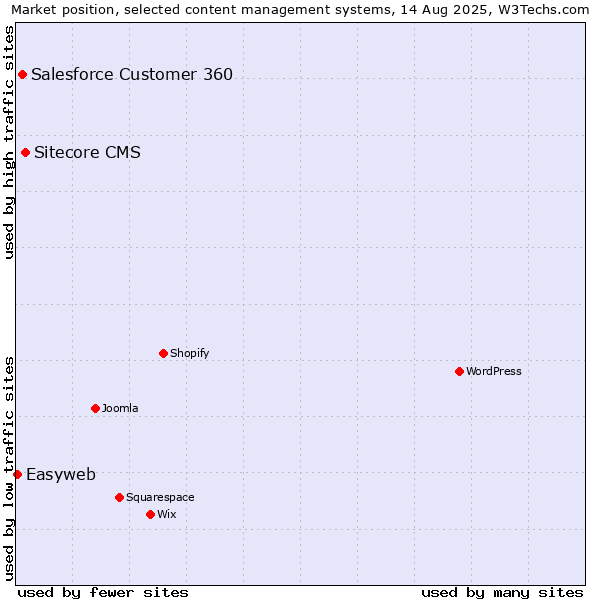 Market position of Sitecore CMS vs. Salesforce Customer 360 vs. Easyweb