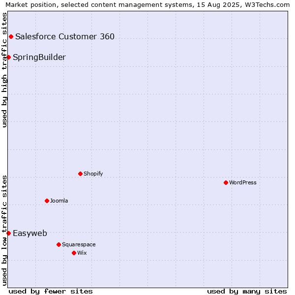 Market position of Salesforce Customer 360 vs. SpringBuilder vs. Easyweb
