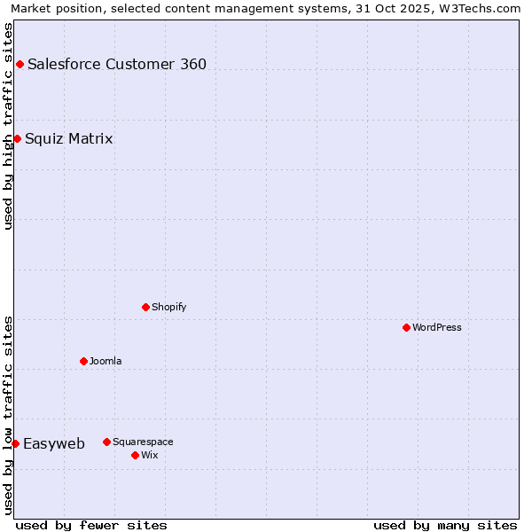 Market position of Salesforce Customer 360 vs. Squiz Matrix vs. Easyweb