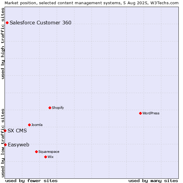 Market position of Salesforce Customer 360 vs. Easyweb vs. SX CMS