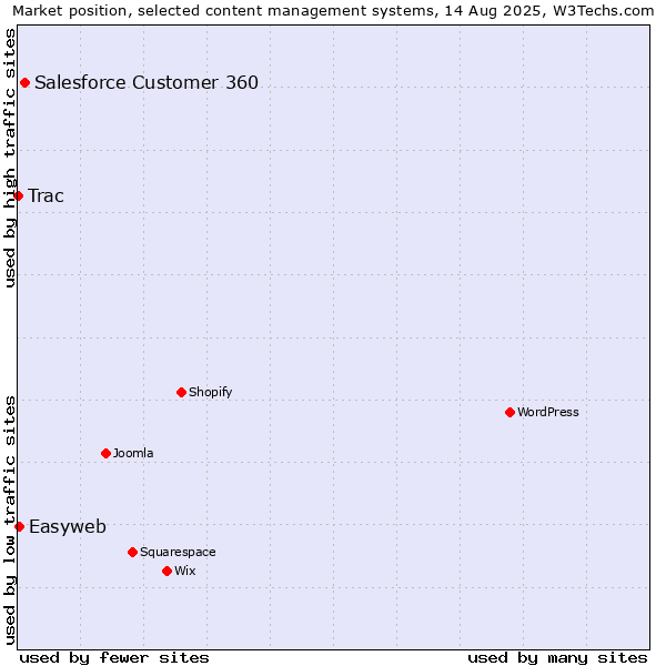 Market position of Salesforce Customer 360 vs. Easyweb vs. Trac