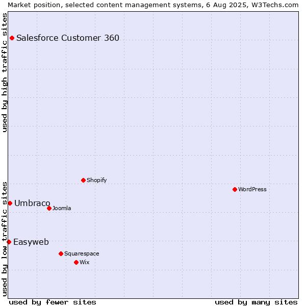 Market position of Salesforce Customer 360 vs. Umbraco vs. Easyweb