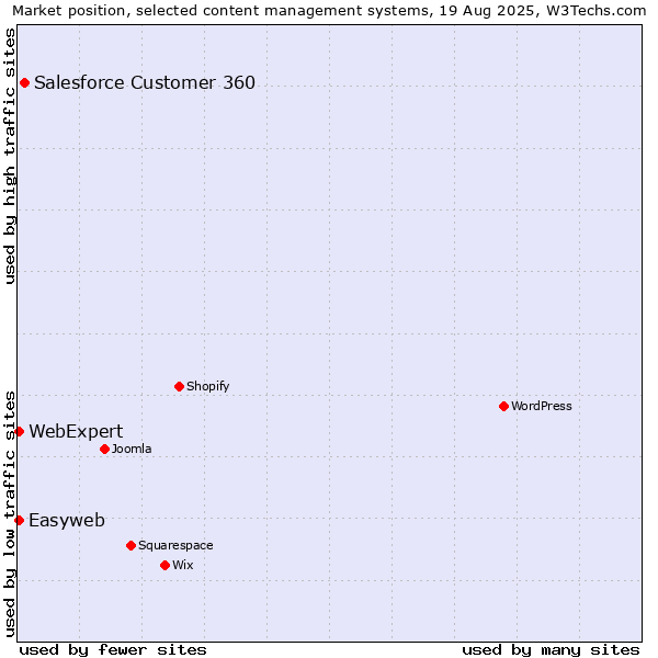 Market position of Salesforce Customer 360 vs. Easyweb vs. WebExpert