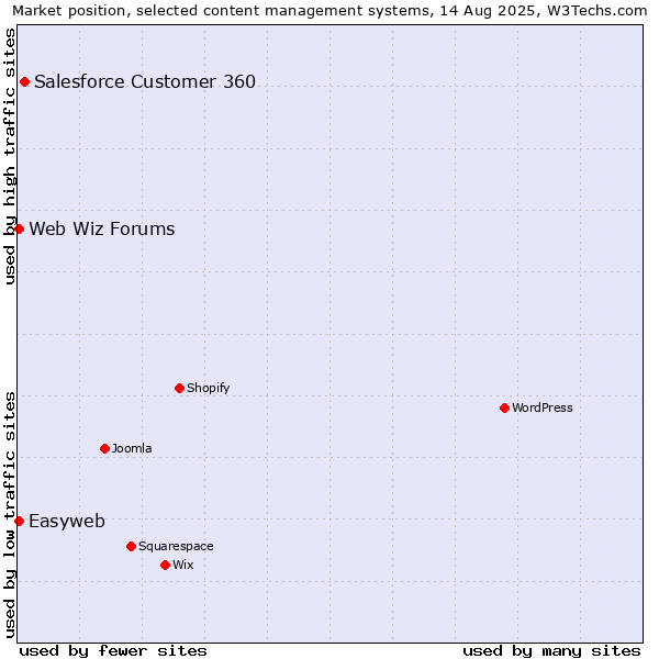 Market position of Salesforce Customer 360 vs. Web Wiz Forums vs. Easyweb