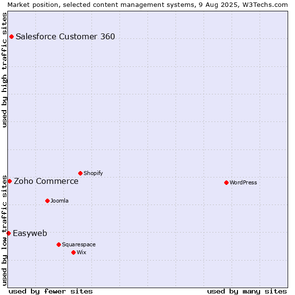 Market position of Salesforce Customer 360 vs. Zoho Commerce vs. Easyweb