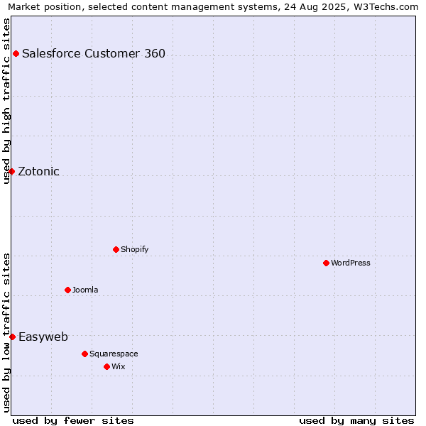 Market position of Salesforce Customer 360 vs. Easyweb vs. Zotonic