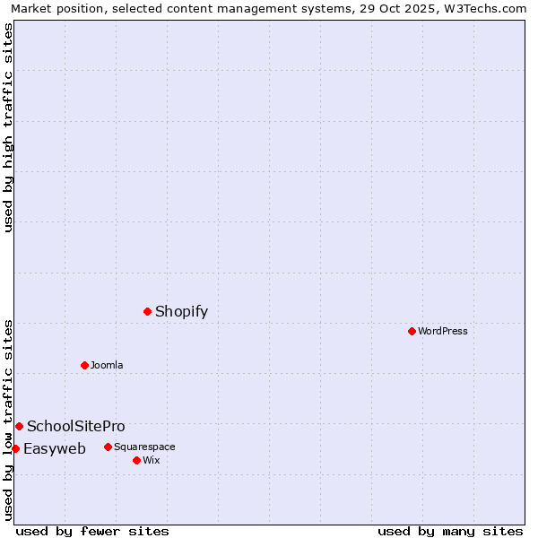 Market position of Shopify vs. SchoolSitePro vs. Easyweb