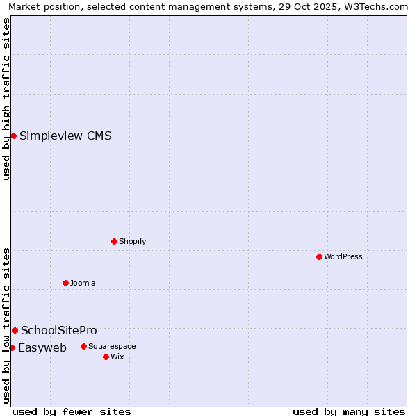 Market position of SchoolSitePro vs. Simpleview CMS vs. Easyweb