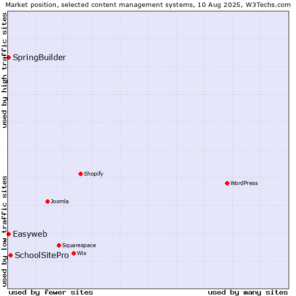 Market position of SchoolSitePro vs. SpringBuilder vs. Easyweb