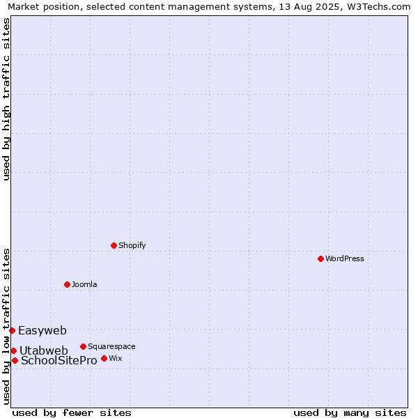 Market position of SchoolSitePro vs. Utabweb vs. Easyweb