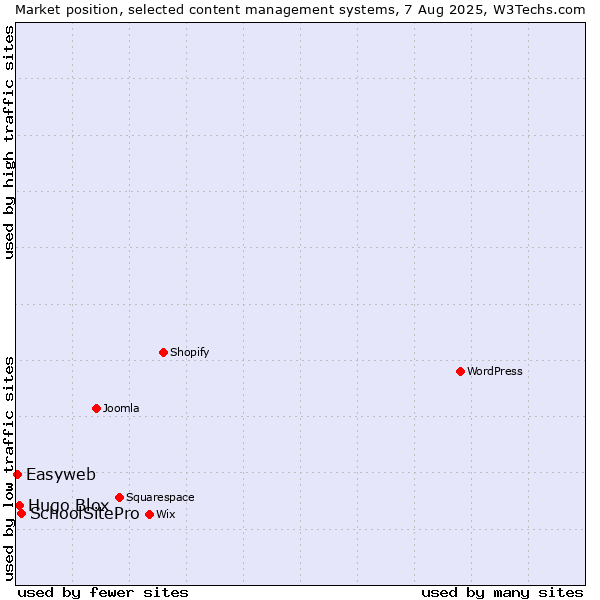 Market position of SchoolSitePro vs. Hugo Blox vs. Easyweb