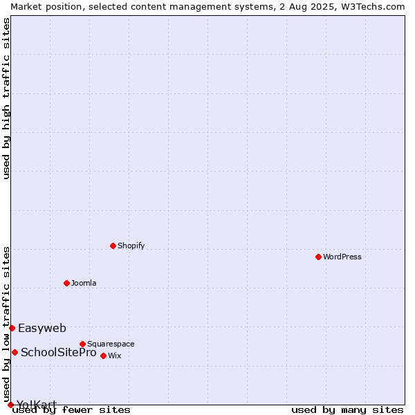 Market position of SchoolSitePro vs. Easyweb vs. Yo!Kart