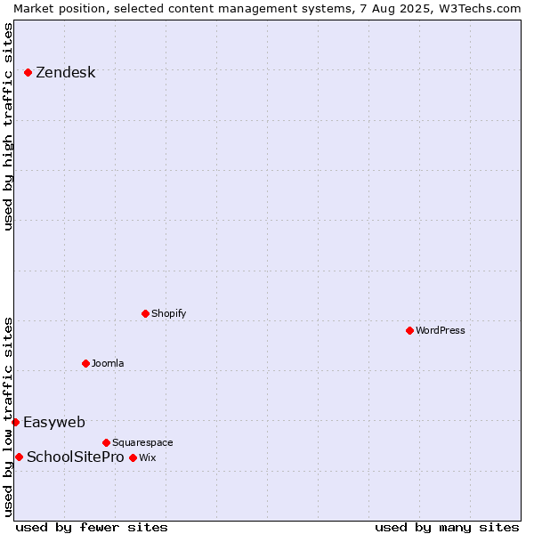 Market position of Zendesk vs. SchoolSitePro vs. Easyweb