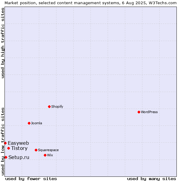Market position of Tistory vs. Setup.ru vs. Easyweb