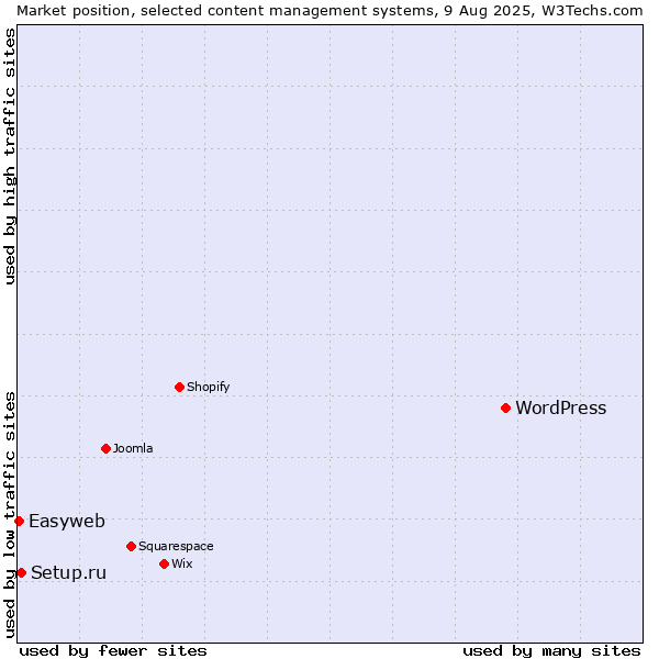 Market position of WordPress vs. Setup.ru vs. Easyweb