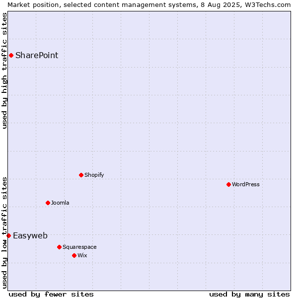 Market position of SharePoint vs. Easyweb