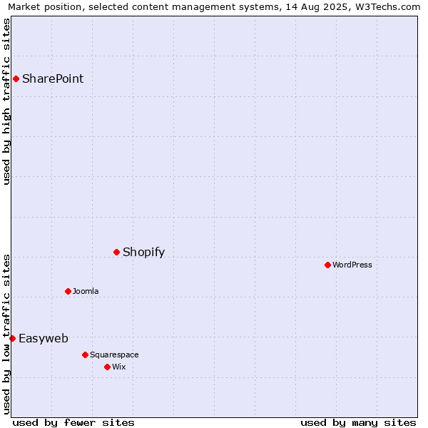 Market position of Shopify vs. SharePoint vs. Easyweb