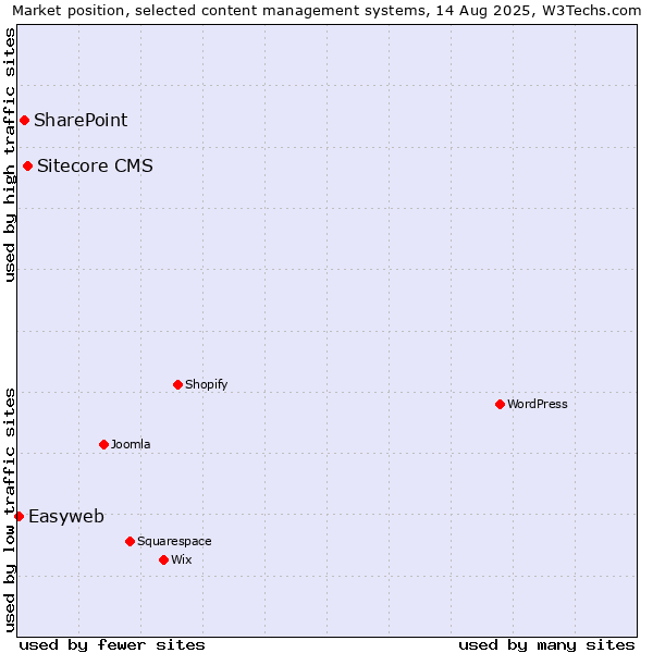 Market position of Sitecore CMS vs. SharePoint vs. Easyweb