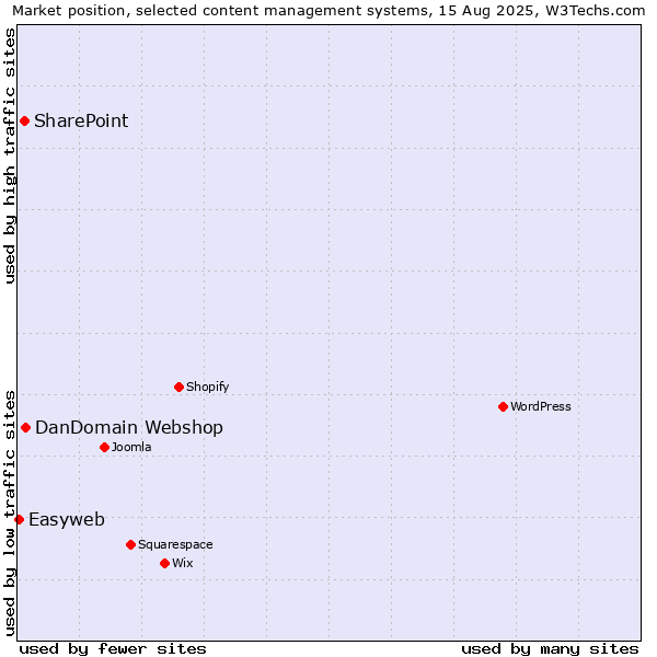 Market position of DanDomain Webshop vs. SharePoint vs. Easyweb