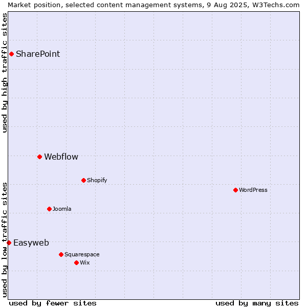 Market position of Webflow vs. SharePoint vs. Easyweb