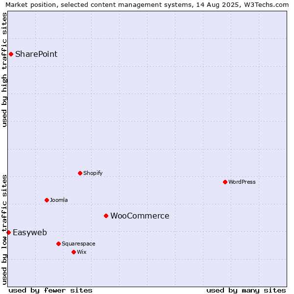 Market position of WooCommerce vs. SharePoint vs. Easyweb