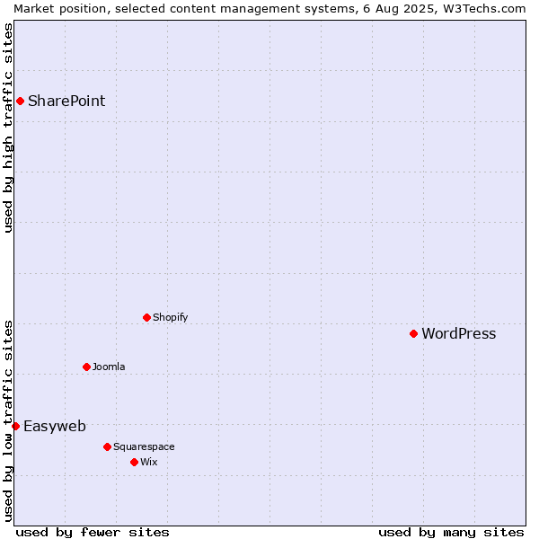 Market position of WordPress vs. SharePoint vs. Easyweb