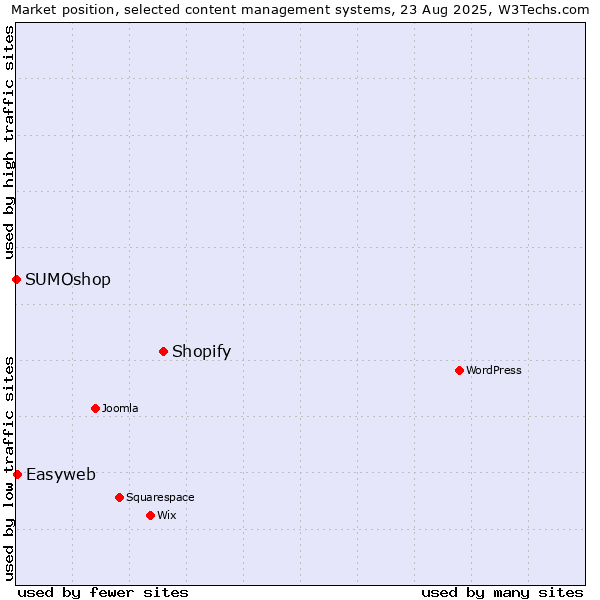 Market position of Shopify vs. Easyweb vs. SUMOshop