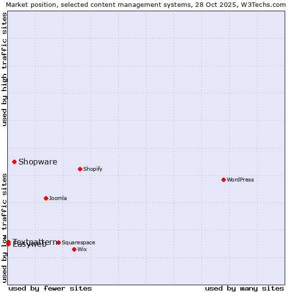 Market position of Shopware vs. Textpattern vs. Easyweb