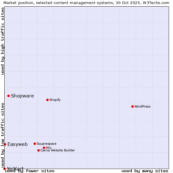 Market position of Shopware vs. Easyweb vs. Yo!Kart