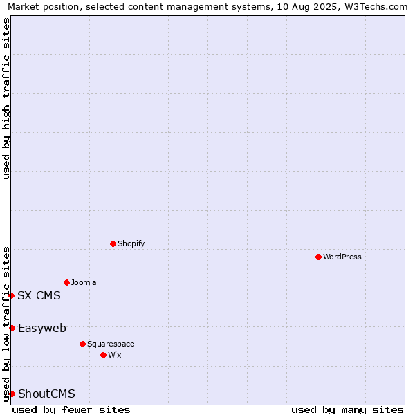 Market position of ShoutCMS vs. Easyweb vs. SX CMS
