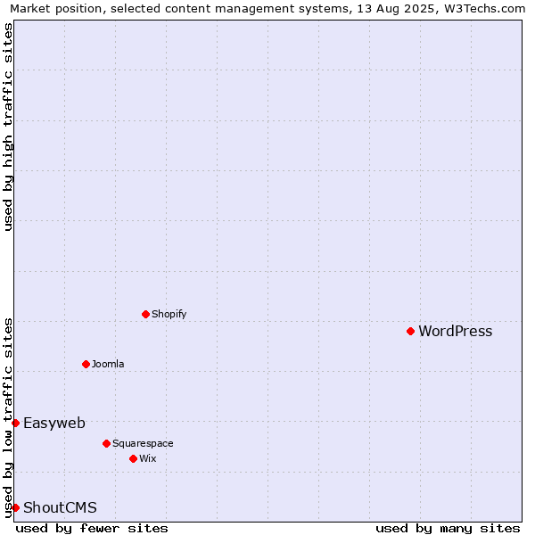 Market position of WordPress vs. ShoutCMS vs. Easyweb