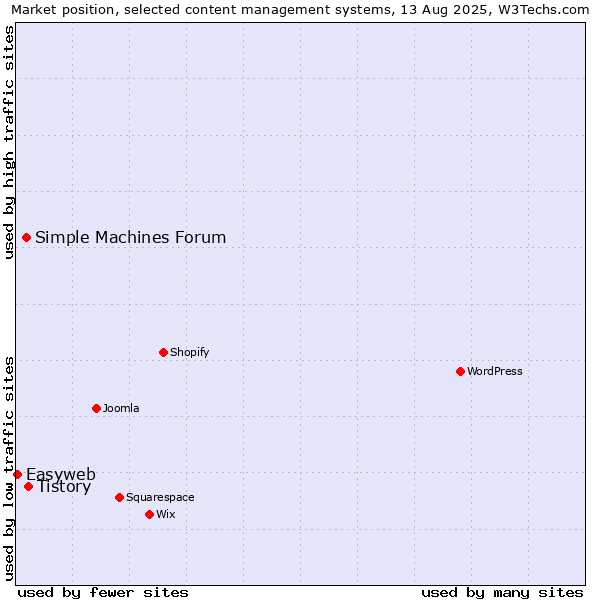 Market position of Tistory vs. Simple Machines Forum vs. Easyweb