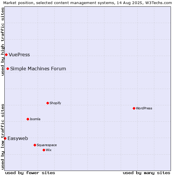 Market position of Simple Machines Forum vs. VuePress vs. Easyweb