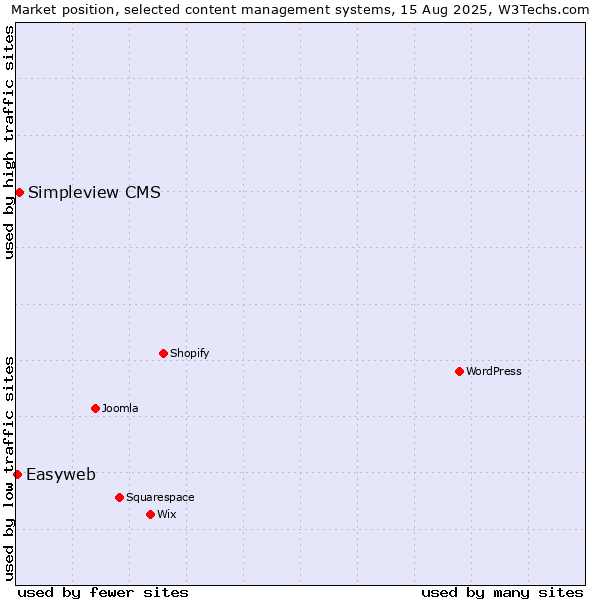 Market position of Simpleview CMS vs. Easyweb