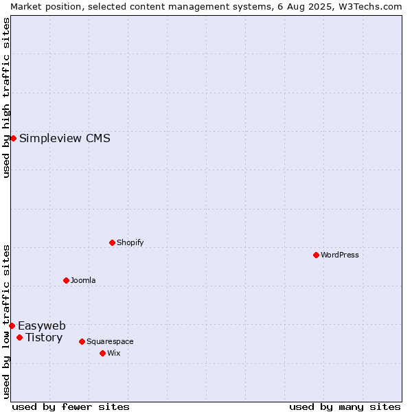 Market position of Tistory vs. Simpleview CMS vs. Easyweb