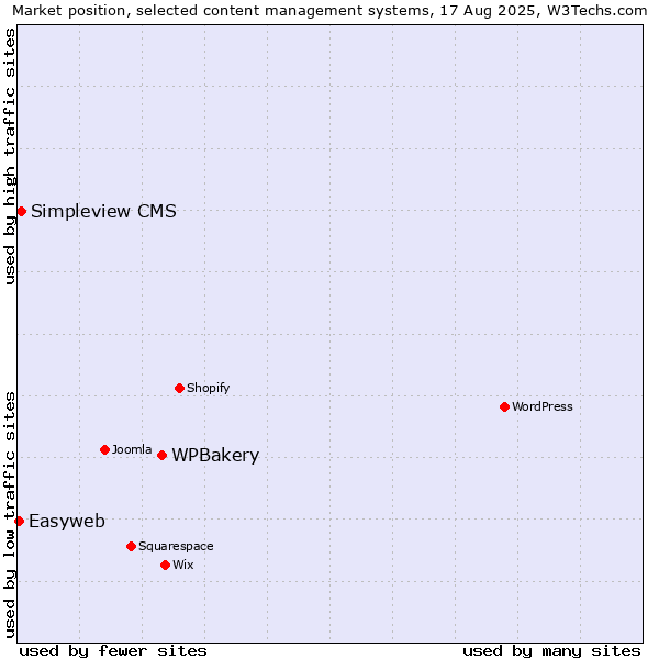Market position of WPBakery vs. Simpleview CMS vs. Easyweb