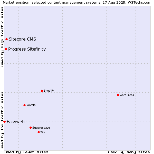 Market position of Sitecore CMS vs. Progress Sitefinity vs. Easyweb