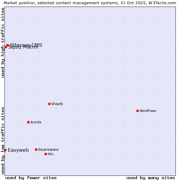 Market position of Sitecore CMS vs. Squiz Matrix vs. Easyweb