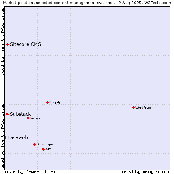 Market position of Sitecore CMS vs. Substack vs. Easyweb