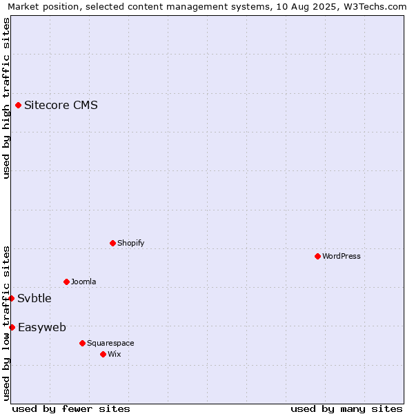 Market position of Sitecore CMS vs. Easyweb vs. Svbtle