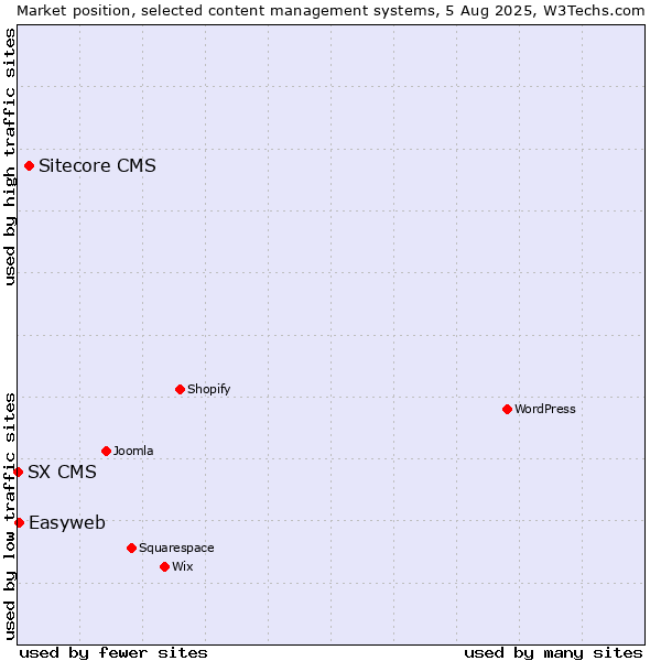 Market position of Sitecore CMS vs. Easyweb vs. SX CMS