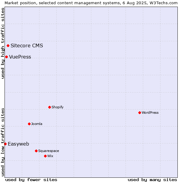 Market position of Sitecore CMS vs. VuePress vs. Easyweb
