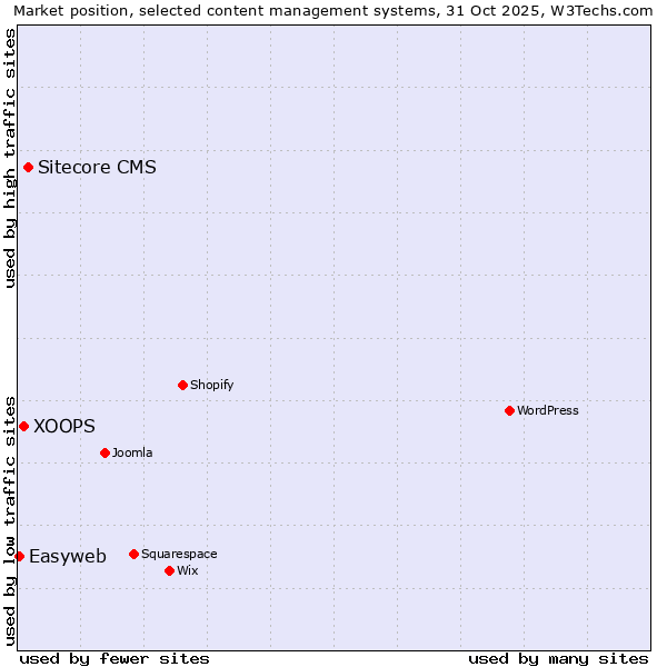 Market position of Sitecore CMS vs. XOOPS vs. Easyweb
