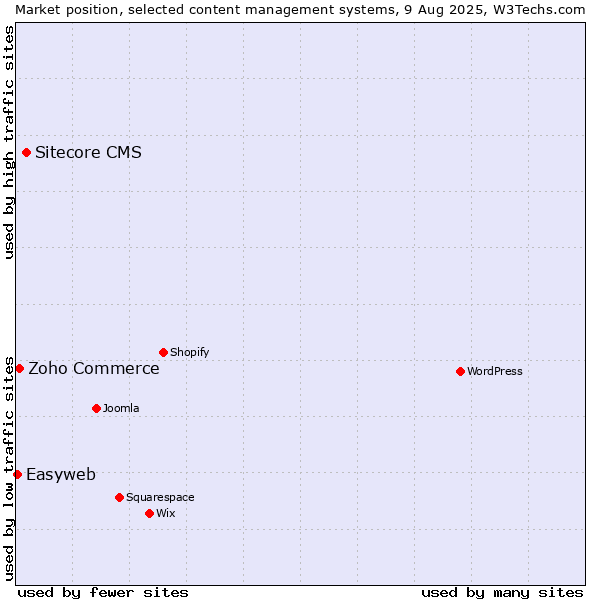 Market position of Sitecore CMS vs. Zoho Commerce vs. Easyweb