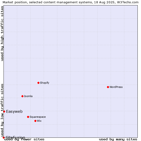 Market position of Easyweb vs. SiteFusion