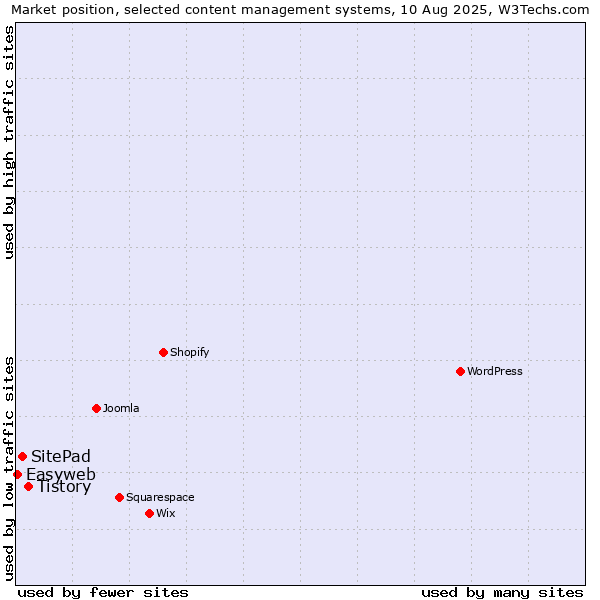 Market position of Tistory vs. SitePad vs. Easyweb