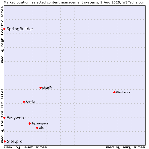 Market position of Site.pro vs. SpringBuilder vs. Easyweb