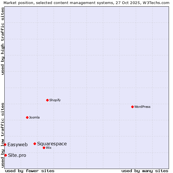 Market position of Squarespace vs. Site.pro vs. Easyweb