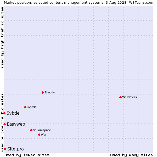 Market position of Site.pro vs. Easyweb vs. Svbtle