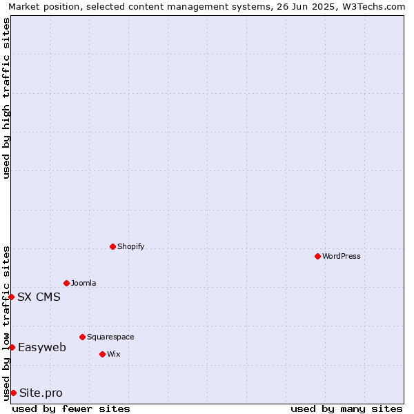 Market position of Site.pro vs. Easyweb vs. SX CMS